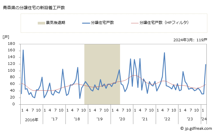 グラフ 月次 青森県の新設住宅着工の動向 青森県の分譲住宅の新設着工戸数