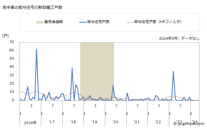 グラフ 月次 岩手県の新設住宅着工の動向 岩手県の給与住宅の新設着工戸数