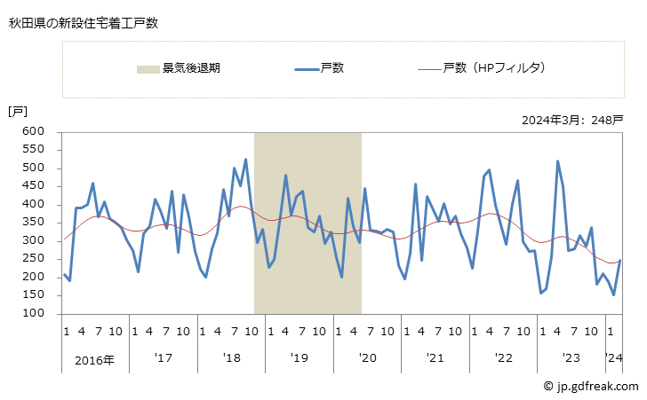 グラフ 月次 秋田県の新設住宅着工の動向 秋田県の新設住宅着工戸数