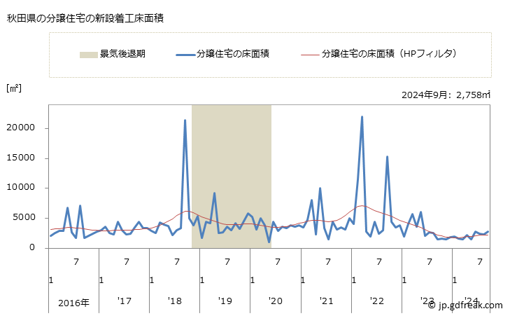 グラフ 月次 秋田県の新設住宅着工の動向 秋田県の分譲住宅の新設着工床面積