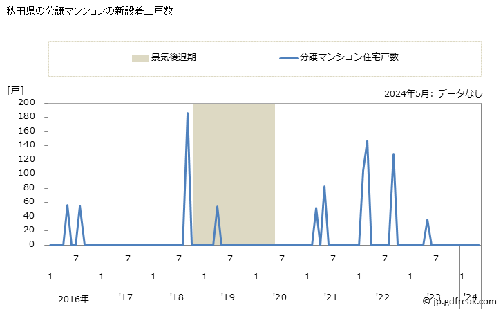 グラフ 月次 秋田県の新設住宅着工の動向 秋田県の分譲マンションの新設着工戸数