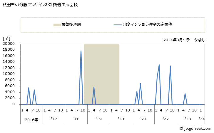 グラフ 月次 秋田県の新設住宅着工の動向 秋田県の分譲マンションの新設着工床面積