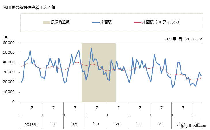 グラフ 月次 秋田県の新設住宅着工の動向 秋田県の新設住宅着工床面積