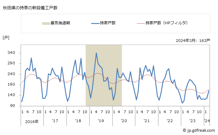 グラフ 月次 秋田県の新設住宅着工の動向 秋田県の持家の新設着工戸数