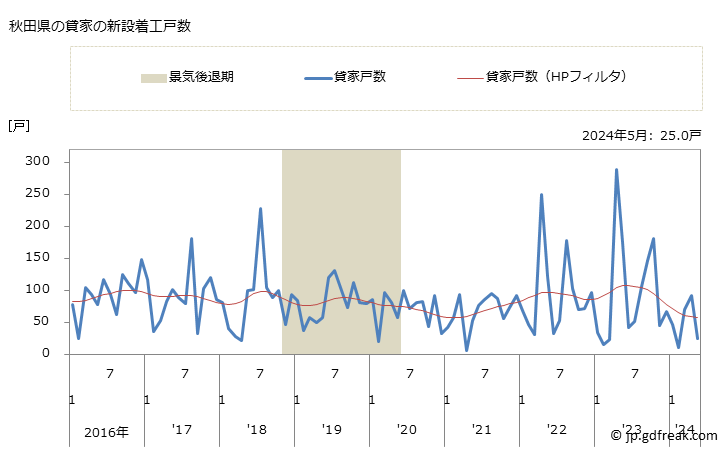 グラフ 月次 秋田県の新設住宅着工の動向 秋田県の貸家の新設着工戸数
