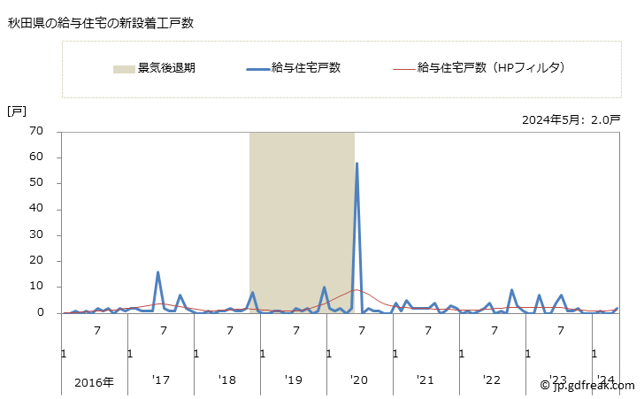グラフ 月次 秋田県の新設住宅着工の動向 秋田県の給与住宅の新設着工戸数