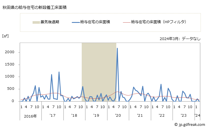 グラフ 月次 秋田県の新設住宅着工の動向 秋田県の給与住宅の新設着工床面積