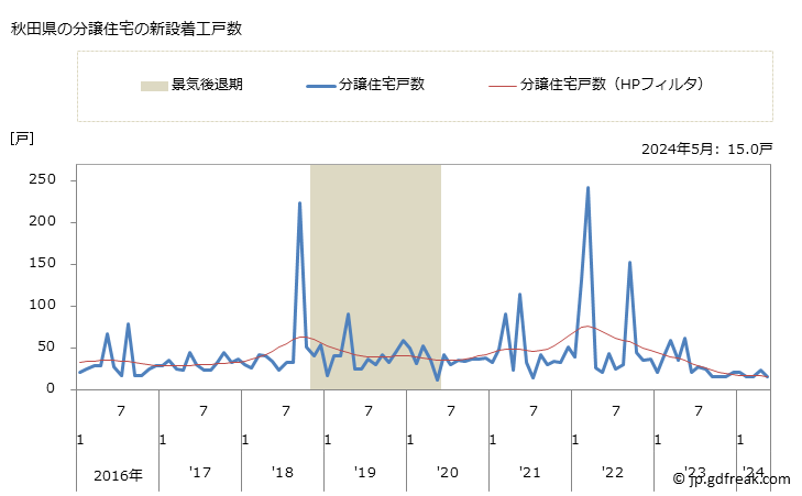 グラフ 月次 秋田県の新設住宅着工の動向 秋田県の分譲住宅の新設着工戸数