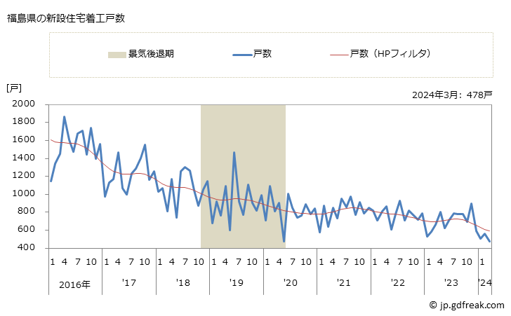 グラフ 月次 福島県の新設住宅着工の動向 福島県の新設住宅着工戸数