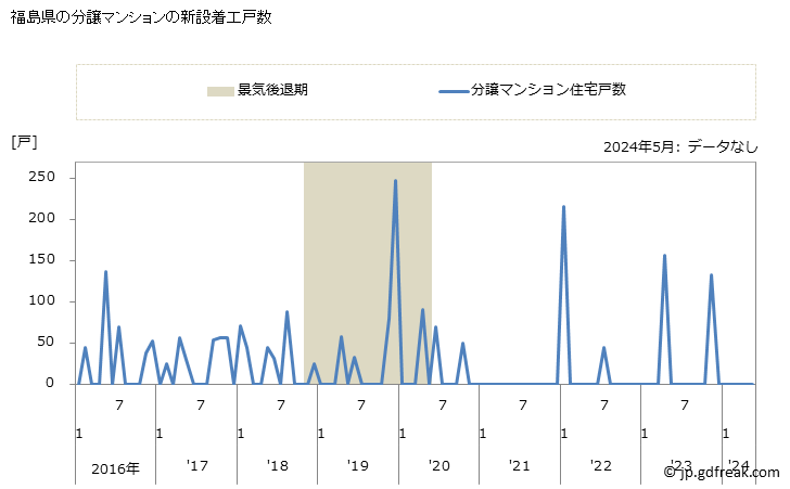 グラフ 月次 福島県の新設住宅着工の動向 福島県の分譲マンションの新設着工戸数
