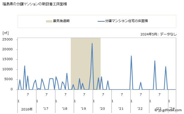 グラフ 月次 福島県の新設住宅着工の動向 福島県の分譲マンションの新設着工床面積