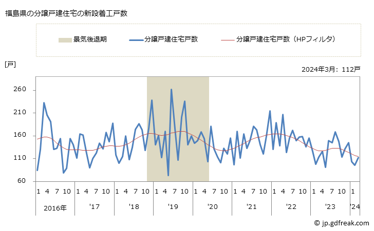グラフ 月次 福島県の新設住宅着工の動向 福島県の分譲戸建住宅の新設着工戸数