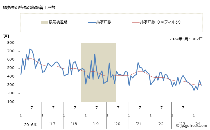 グラフ 月次 福島県の新設住宅着工の動向 福島県の持家の新設着工戸数
