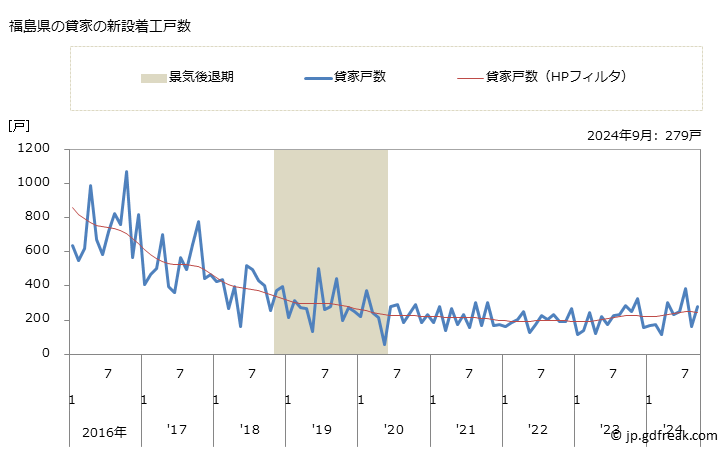 グラフ 月次 福島県の新設住宅着工の動向 福島県の貸家の新設着工戸数