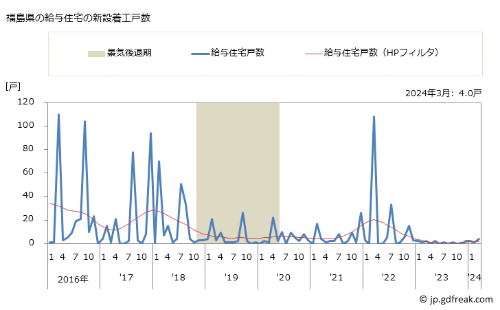 グラフ 月次 福島県の新設住宅着工の動向 福島県の給与住宅の新設着工戸数