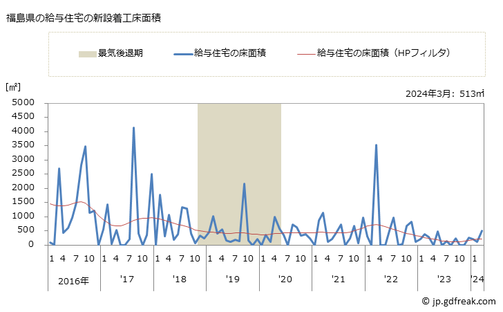 グラフ 月次 福島県の新設住宅着工の動向 福島県の給与住宅の新設着工床面積