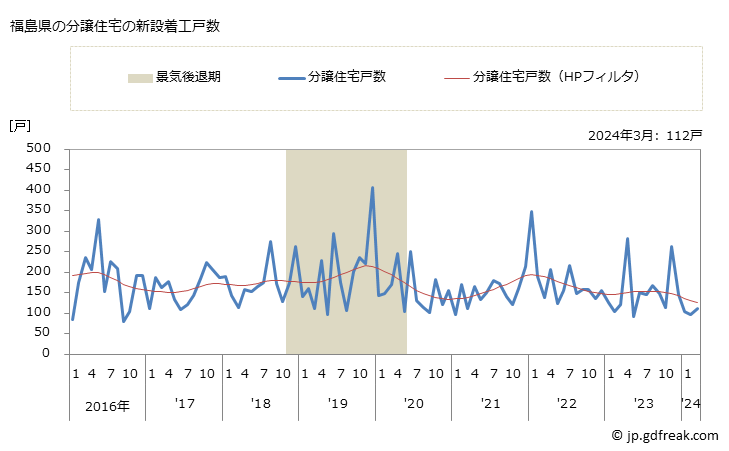グラフ 月次 福島県の新設住宅着工の動向 福島県の分譲住宅の新設着工戸数