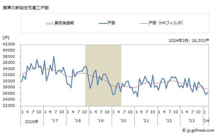 グラフ 月次 関東地方の新設住宅着工の動向 関東の新設住宅着工戸数