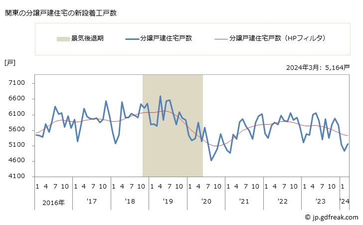 グラフ 月次 関東地方の新設住宅着工の動向 関東の分譲戸建住宅の新設着工戸数