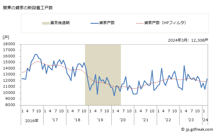 グラフ 月次 関東地方の新設住宅着工の動向 関東の貸家の新設着工戸数