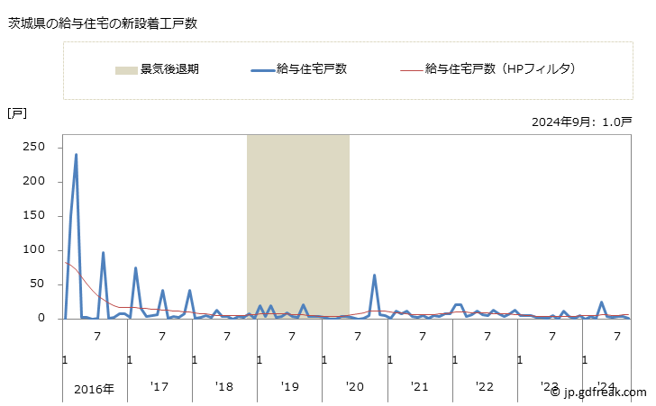 グラフ 月次 茨城県の新設住宅着工の動向 茨城県の給与住宅の新設着工戸数