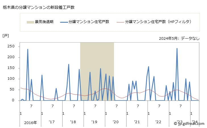 グラフ 月次 栃木県の新設住宅着工の動向 栃木県の分譲マンションの新設着工戸数