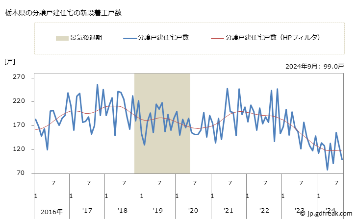 グラフ 月次 栃木県の新設住宅着工の動向 栃木県の分譲戸建住宅の新設着工戸数