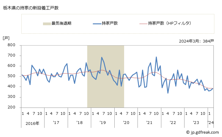 グラフ 月次 栃木県の新設住宅着工の動向 栃木県の持家の新設着工戸数