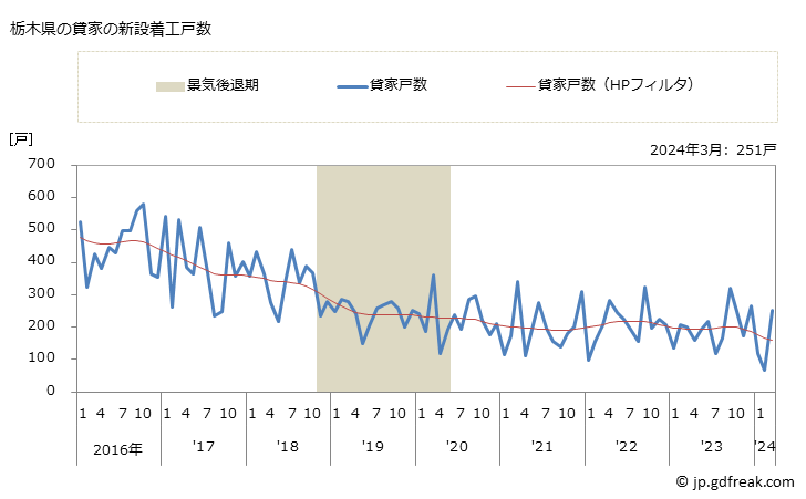 グラフ 月次 栃木県の新設住宅着工の動向 栃木県の貸家の新設着工戸数