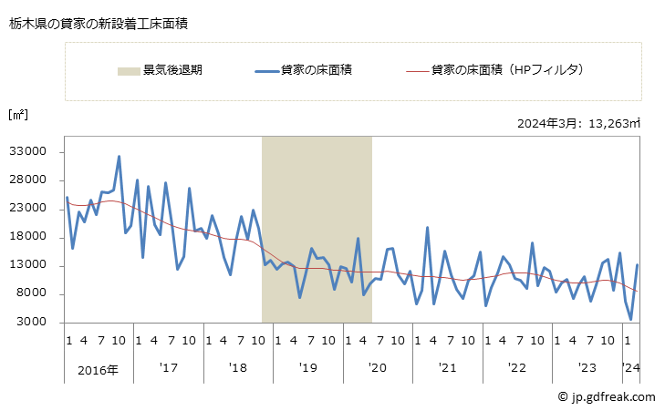 グラフ 月次 栃木県の新設住宅着工の動向 栃木県の貸家の新設着工床面積