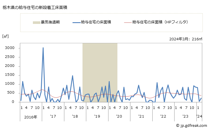 グラフ 月次 栃木県の新設住宅着工の動向 栃木県の給与住宅の新設着工床面積