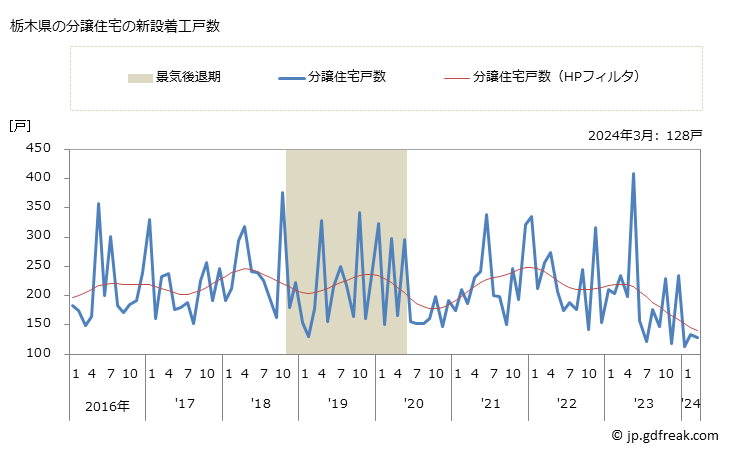 グラフ 月次 栃木県の新設住宅着工の動向 栃木県の分譲住宅の新設着工戸数