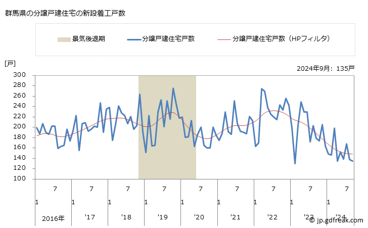 グラフ 月次 群馬県の新設住宅着工の動向 群馬県の分譲戸建住宅の新設着工戸数