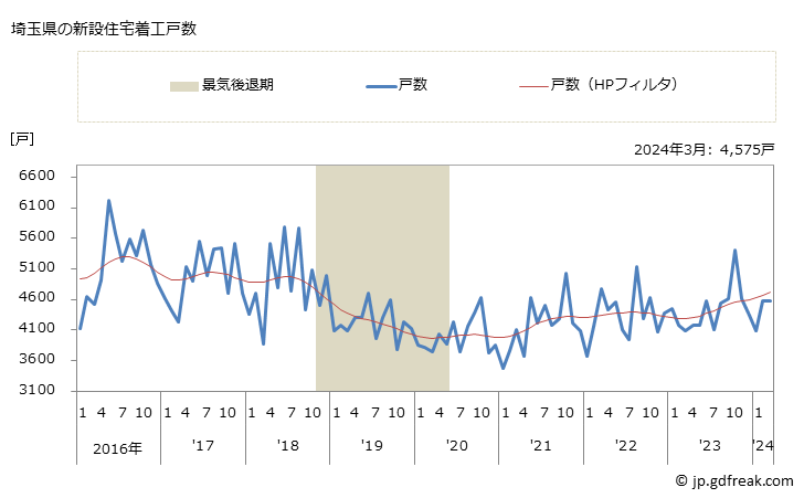 グラフ 月次 埼玉県の新設住宅着工の動向 埼玉県の新設住宅着工戸数
