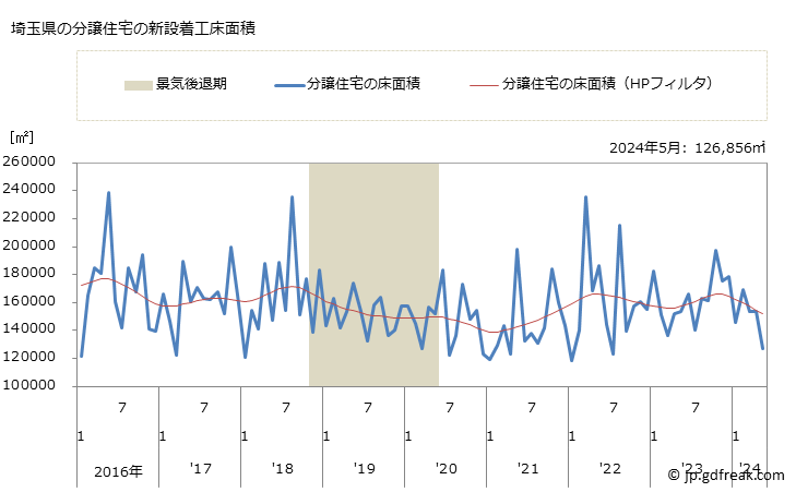 グラフ 月次 埼玉県の新設住宅着工の動向 埼玉県の分譲住宅の新設着工床面積