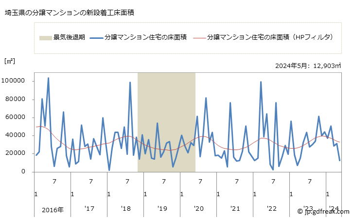 グラフ 月次 埼玉県の新設住宅着工の動向 埼玉県の分譲マンションの新設着工床面積