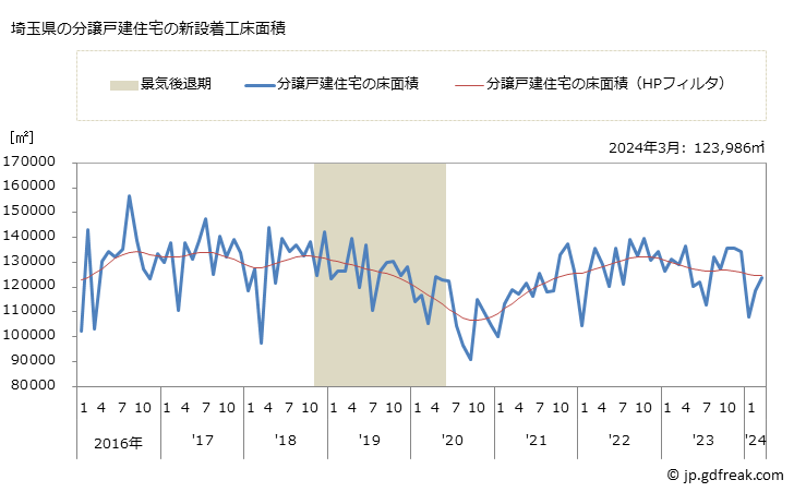 グラフ 月次 埼玉県の新設住宅着工の動向 埼玉県の分譲戸建住宅の新設着工床面積
