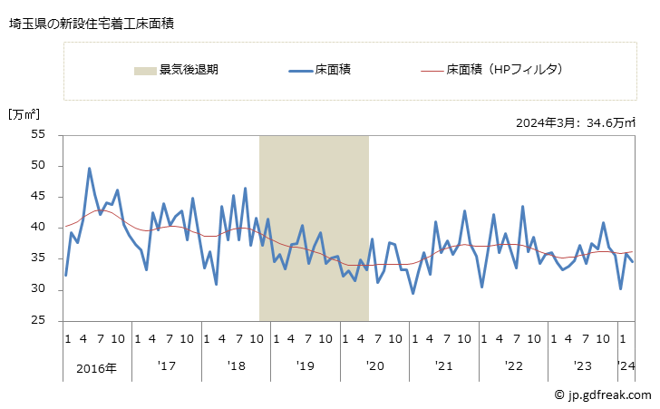 グラフ 月次 埼玉県の新設住宅着工の動向 埼玉県の新設住宅着工床面積