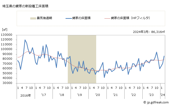 グラフ 月次 埼玉県の新設住宅着工の動向 埼玉県の貸家の新設着工床面積