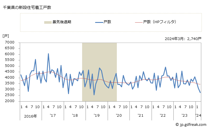グラフ 月次 千葉県の新設住宅着工の動向 千葉県の新設住宅着工戸数