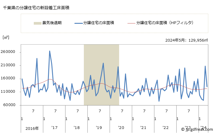 グラフ 月次 千葉県の新設住宅着工の動向 千葉県の分譲住宅の新設着工床面積