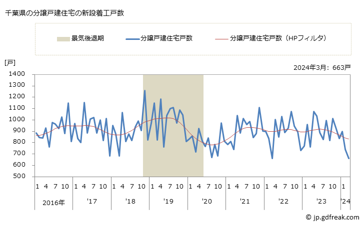 グラフ 月次 千葉県の新設住宅着工の動向 千葉県の分譲戸建住宅の新設着工戸数