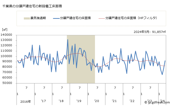 グラフ 月次 千葉県の新設住宅着工の動向 千葉県の分譲戸建住宅の新設着工床面積