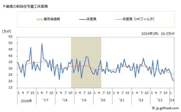 グラフ 月次 千葉県の新設住宅着工の動向 千葉県の新設住宅着工床面積