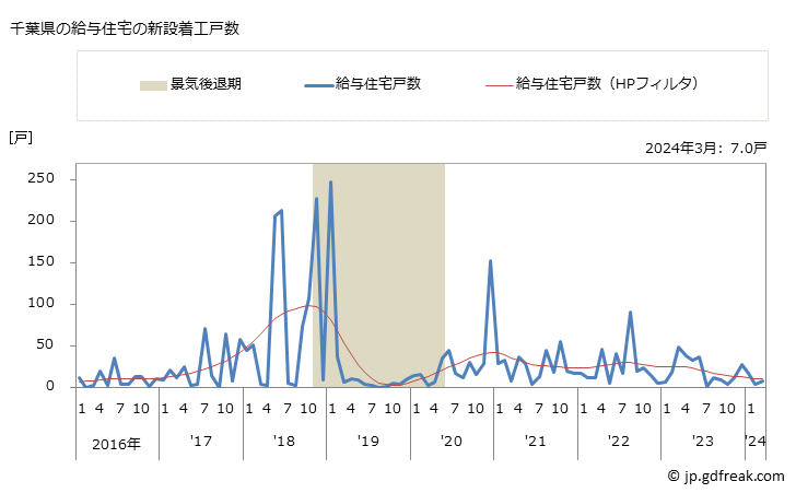 グラフ 月次 千葉県の新設住宅着工の動向 千葉県の給与住宅の新設着工戸数