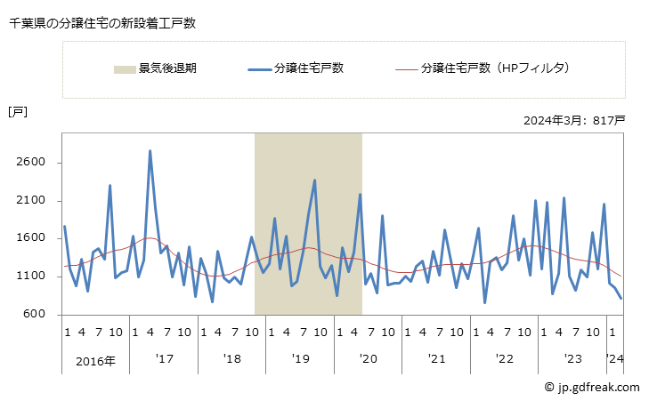 グラフ 月次 千葉県の新設住宅着工の動向 千葉県の分譲住宅の新設着工戸数