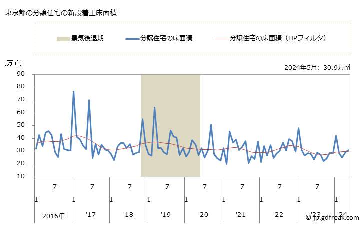 グラフ 月次 東京都の新設住宅着工の動向 東京都の分譲住宅の新設着工床面積