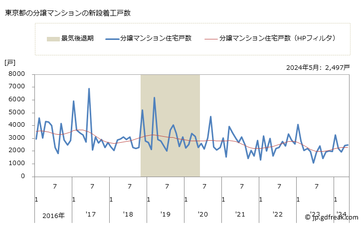 グラフ 月次 東京都の新設住宅着工の動向 東京都の分譲マンションの新設着工戸数