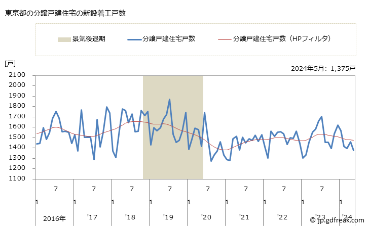 グラフ 月次 東京都の新設住宅着工の動向 東京都の分譲戸建住宅の新設着工戸数
