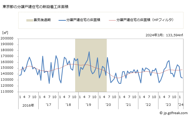 グラフ 月次 東京都の新設住宅着工の動向 東京都の分譲戸建住宅の新設着工床面積